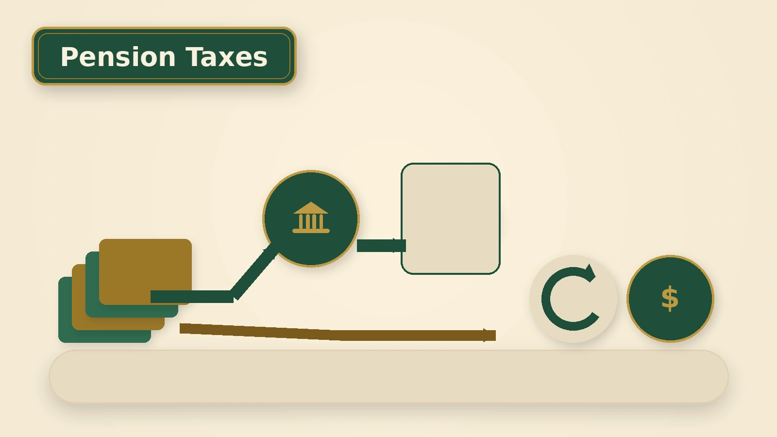 A monthly pension stream passes through federal and Ohio tax checkpoints before reaching after-tax retirement income.