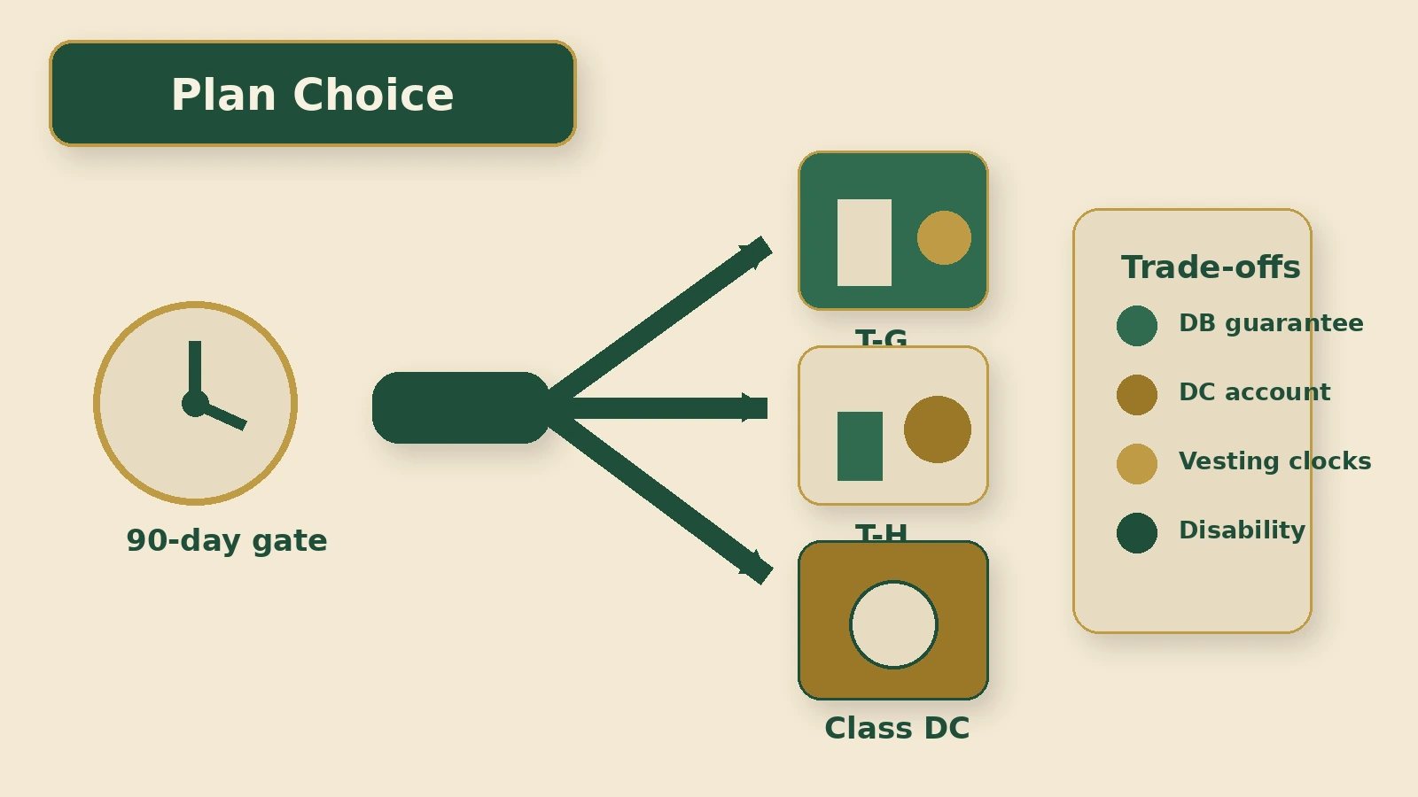 A new PSERS member reaches a 90-day three-way choice between T-G hybrid, T-H hybrid and Class DC.