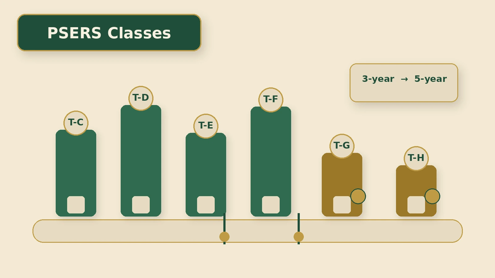 Six PSERS membership-class lanes compare older defined-benefit classes with newer hybrid retirement classes.